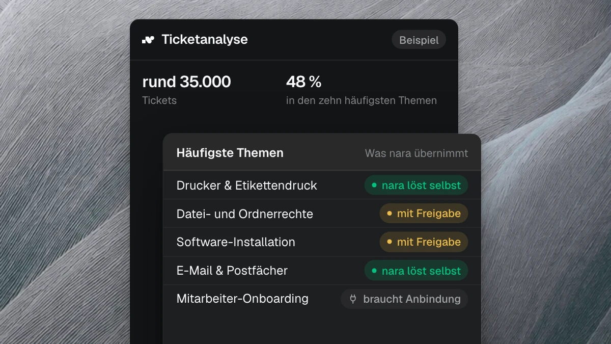 Produktansicht: Beispiel einer Ticketanalyse mit rund 35.000 Tickets, 48 % davon in den zehn häufigsten Themen. Bei den fünf häufigsten Themen steht, ob nara sie selbst löst, mit Freigabe oder erst mit einer weiteren Anbindung.