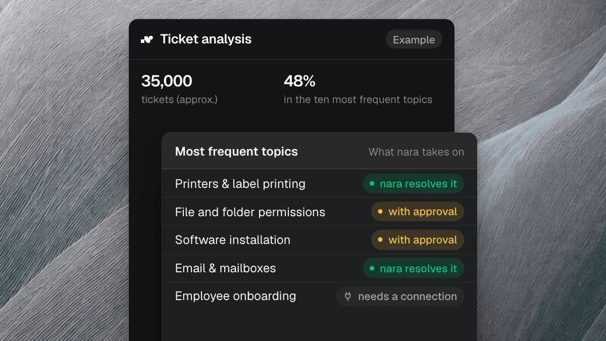 Product view: example ticket analysis with around 35,000 tickets, 48% of them in the ten most frequent topics. For the five most frequent topics it shows whether nara resolves them itself, with approval or only after another connection.