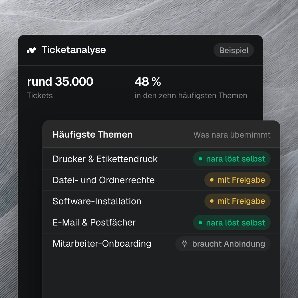 Produktansicht: Beispiel einer Ticketanalyse mit rund 35.000 Tickets. Bei den fünf häufigsten Themen steht, ob nara sie selbst löst, mit Freigabe oder erst mit einer weiteren Anbindung.