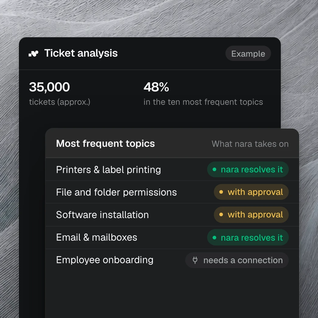 Product view: example ticket analysis with around 35,000 tickets. For the five most frequent topics it shows whether nara resolves them itself, with approval or only after another connection.
